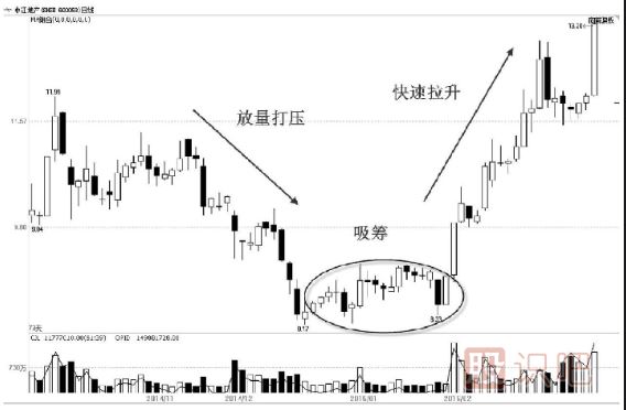 先吸籌還是先打壓？——主力控盤大有學(xué)問(wèn)