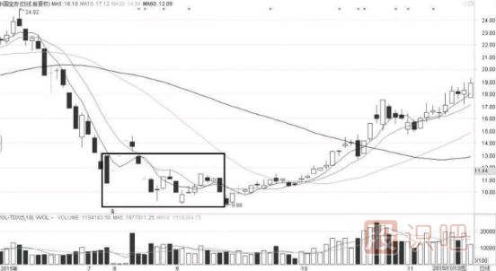 怎么看量?jī)r(jià)關(guān)系-如何從成交量與股價(jià)的變化中發(fā)現(xiàn)機(jī)會(huì)