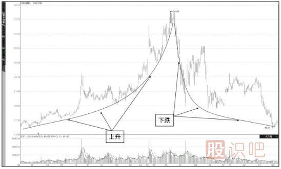 股票上升趨勢與下跌趨勢技術(shù)分析