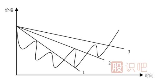 股票K線形態(tài)之扇形線的看法及應(yīng)用技巧