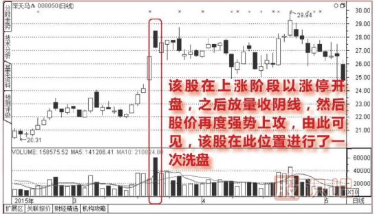 開盤放量漲停,<a href=http://www.123cyq.com/GPRM/sy/1855.html target=_blank class=infotextkey>尾盤</a>收大<a href=http://www.123cyq.com/GPRM/sy/1028.html target=_blank class=infotextkey>陰線</a>的洗盤圖形