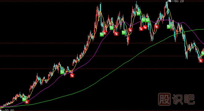 主力最狡猾的出貨手法-組合方式出貨