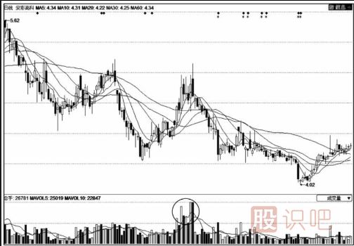 這種底部反復(fù)放量不見(jiàn)得是股價(jià)上漲信號(hào)