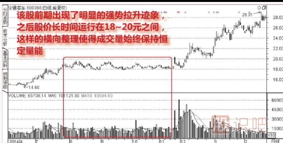 主力低位橫盤建倉(cāng)走勢(shì)的成交量圖形（圖解）