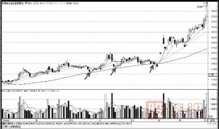如何用移動均線看支撐尋找買入點(diǎn)