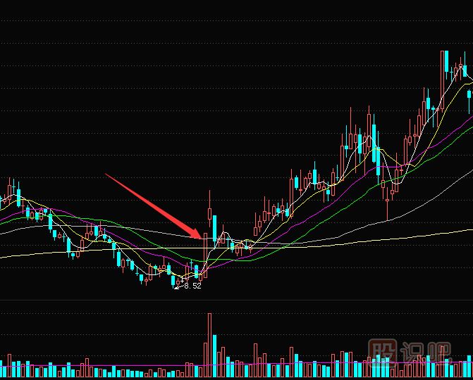 短線交易秘訣-<a href=http://www.123cyq.com/GPRM/sy/870.html target=_blank class=infotextkey>漲停板</a>突破多條均線后的買入技巧