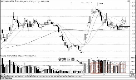 成交量指標(biāo)基礎(chǔ)知識-縮量-放量-堆量