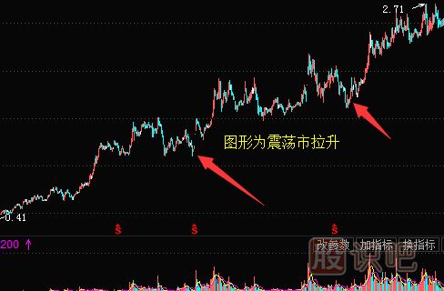 主力拉升手法-震蕩式拉升（圖解）