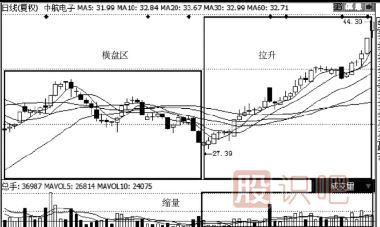 縮量上漲意味著什么-縮量上漲是高控盤(pán)嗎？