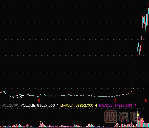<a href=http://www.123cyq.com/GPRM/zs/3692.html target=_blank class=infotextkey>主力</a>拉升手法詳解-旱地拔蔥式拉升