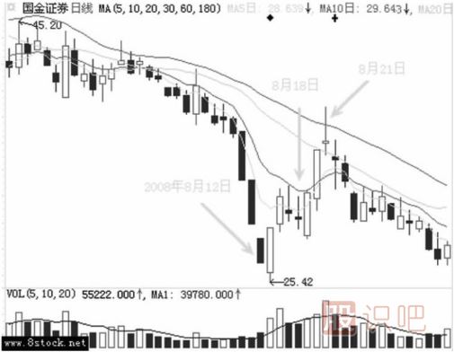 主力是如何用跌停進行洗盤的？