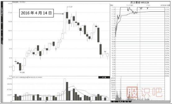怎么看成交量-成交量指標(biāo)的各種形態(tài)詳解