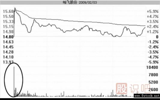 高開假陰線洗盤的圖形識(shí)別