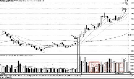 有效均線突破買入法