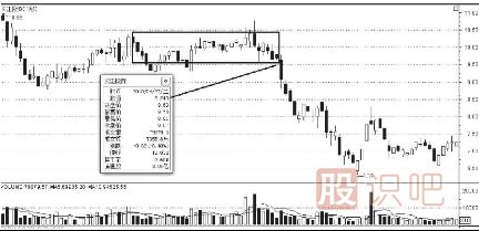 K線圖的賣出信號(hào)（二）（附圖）