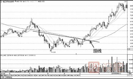 k線突破形態(tài)-遇到這幾種形態(tài)可以判定為有效突破