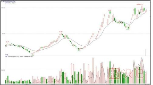 股價低位止跌并放量-是主力建倉行為（圖解）