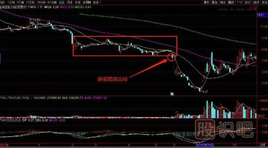 K線(xiàn)圖形態(tài)中的跌破箱底必賣(mài)形態(tài)