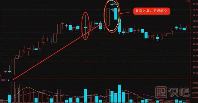 K線(xiàn)實(shí)戰(zhàn)口訣：黃昏之星走到頭，千萬(wàn)別做死多頭