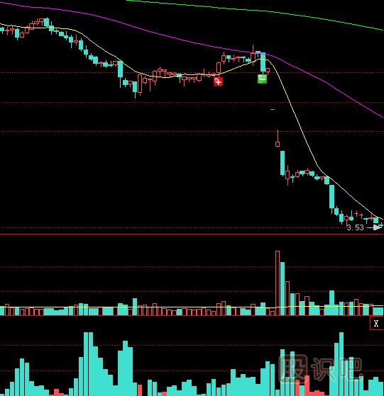 底部橫盤之后放量跌破<a href=http://www.123cyq.com/jsfx/zczl/ target=_blank class=infotextkey>支撐</a>位是股價大跌信號