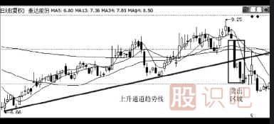 股票最佳賣點(diǎn)-破趨勢一定要賣出