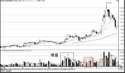 成交量指標(biāo)基礎(chǔ)知識-縮量-放量-堆量