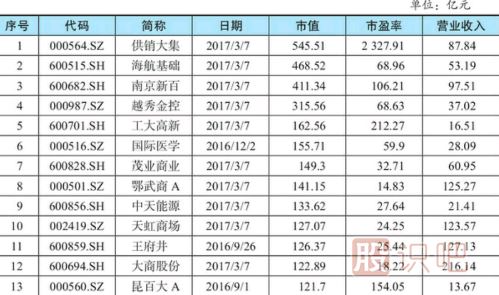 <a href=http://www.123cyq.com/GPRM/sy/948.html target=_blank class=infotextkey>股票估值</a>方法-市盈率相對(duì)估值法