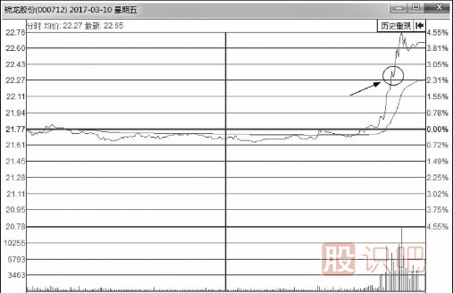 如何分析分時圖走勢中的回調(diào)買賣點(diǎn)