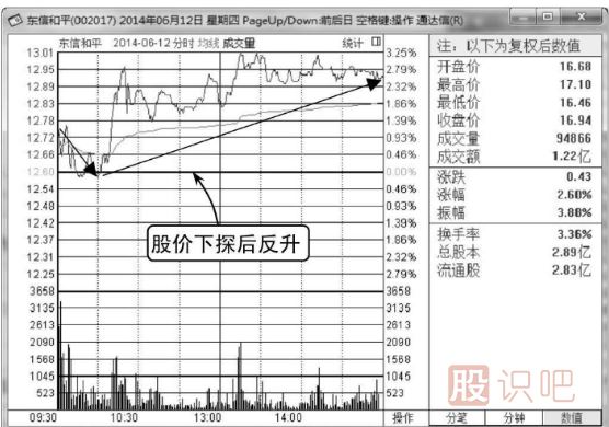 如何分析<a href=http://www.123cyq.com/jsfx/fs/ target=_blank class=infotextkey>分時(shí)圖</a>的反彈點(diǎn)