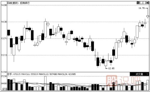K線圖與成交量的關(guān)系