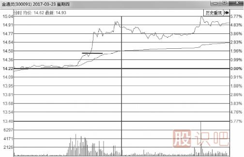 分時圖最佳買點-突破后的買入技巧