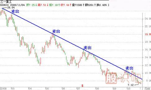 股票趨勢線的有效突破形態(tài)