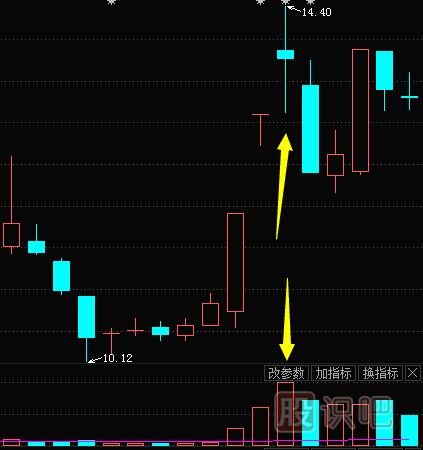 股票成交量怎么看？文字+圖教您怎么看量價關(guān)系及K線圖形態(tài)