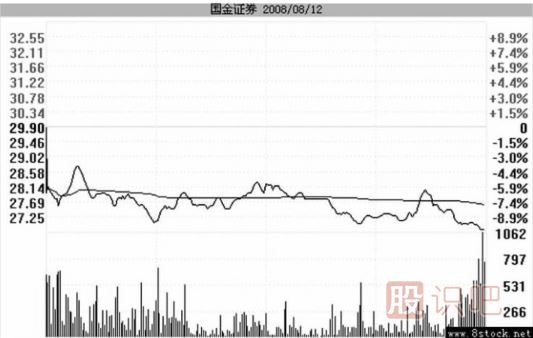 主力是如何用跌停進行洗盤的？