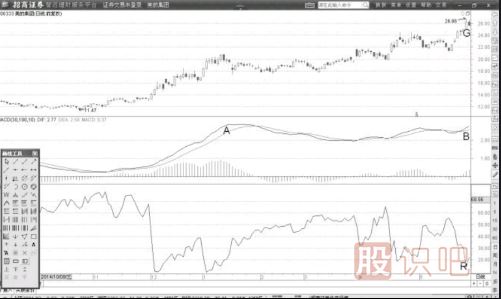 MACD弱勢(shì)背離與籌碼高位密集形態(tài)解決