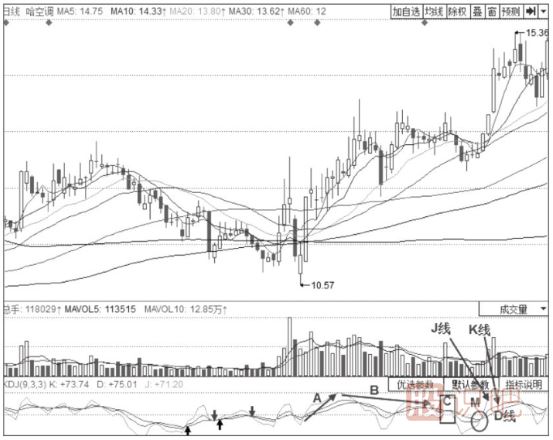 KDJ弱勢(shì)賣(mài)出形態(tài)-50線(xiàn)附近的KDJ金叉不叉