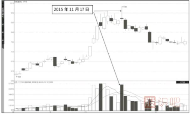 對成交量的深刻認識-成交量指標怎么看詳解