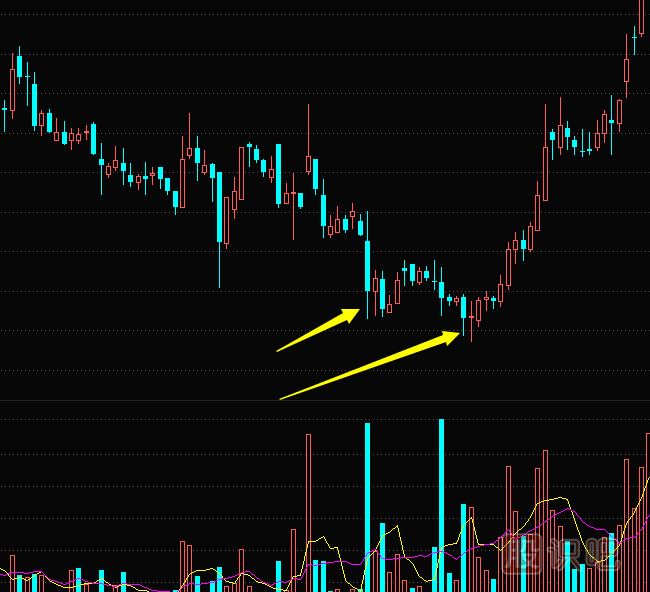 從K線圖形態(tài)看主力莊家試盤方式