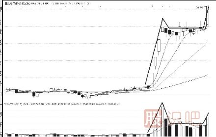 主力拉升股票前的特征及拉升空間