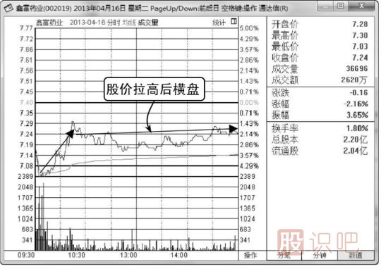 什么是<a href=http://www.123cyq.com/jsfx/fs/ target=_blank class=infotextkey>分時圖</a>的橫盤走勢,其中代表什么意思