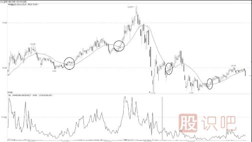 多少日均線是萬(wàn)能均線？如何使用？