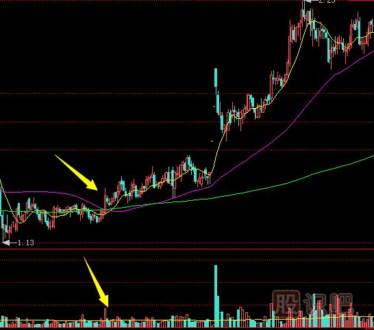 上漲初期放量沖高回落的這種走勢應(yīng)該如何應(yīng)對？