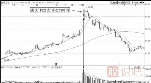 解析誘惑分時圖走勢-釣魚波形態(tài)