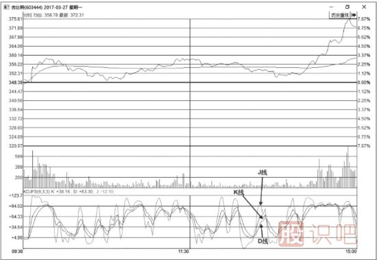 KDJ指標的構成-KDJ指標詳解