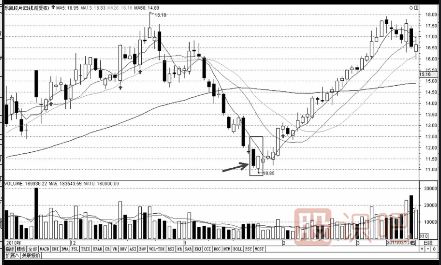 三種經(jīng)典<a href=http://www.123cyq.com/cgjq/mr/ target=_blank class=infotextkey>買入</a>K線組合形態(tài)（圖解）