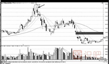 最應(yīng)該賣出的多種K線形態(tài)組合（圖解）