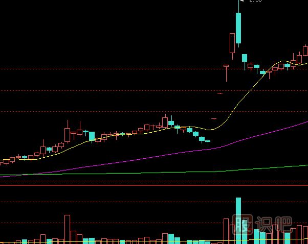 如何分析漲停板盤中被打開？是出貨還是洗盤？