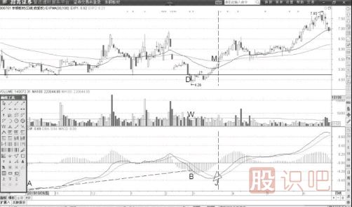 MACD的DIF線背離后的價(jià)格表現(xiàn)