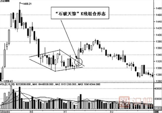 經典K線組合看漲形態(tài)的選股技巧