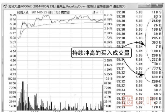 如何分辨分時(shí)圖中買賣成交量